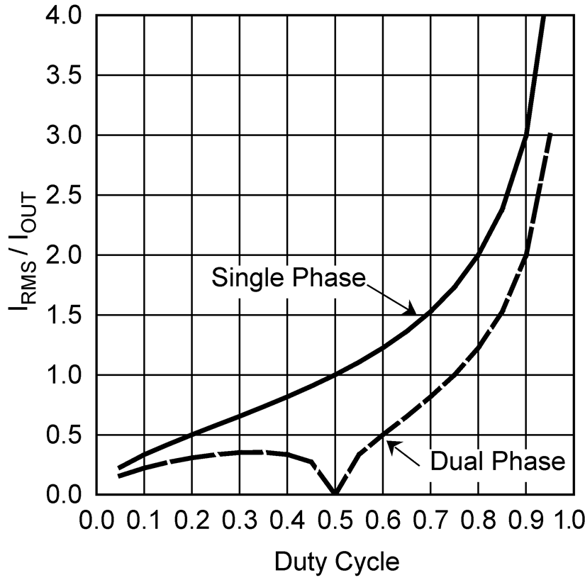 LM5122 Norm Output Capac.png